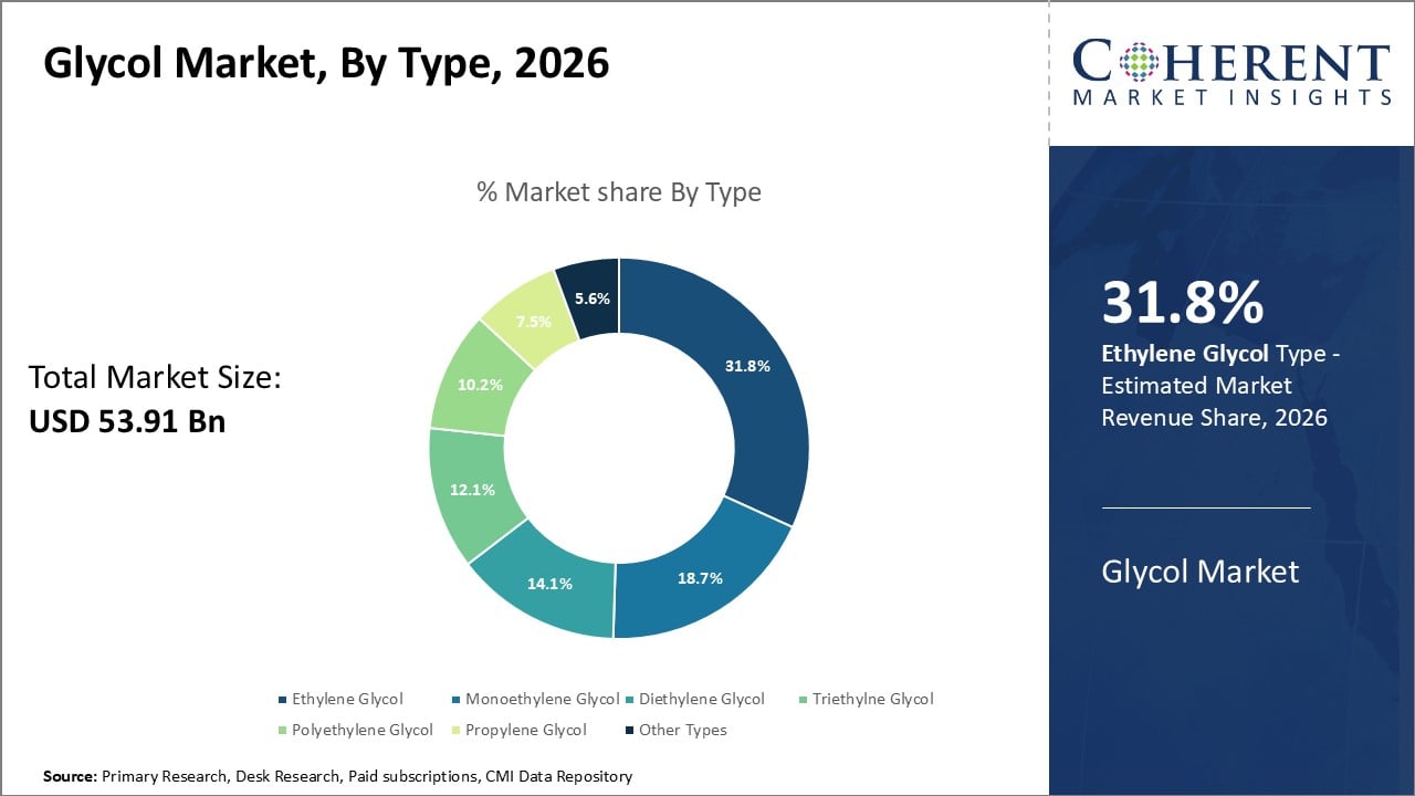 Glycol Market By Type