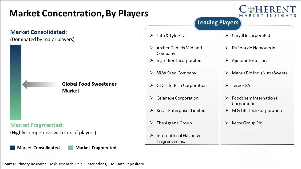 Food Sweetener Market Concentration By Players Food Sweetener Market Concentration By Players