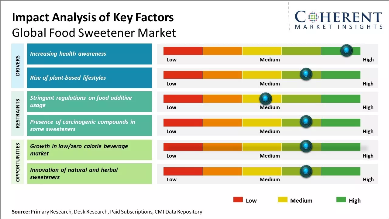 Food Sweetener Market Key Factors Food Sweetener Market Key Factors