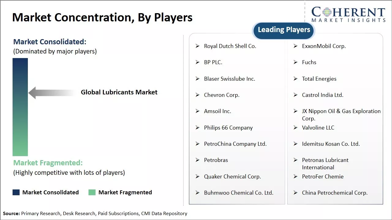 Lubricants Market Concentration By Players