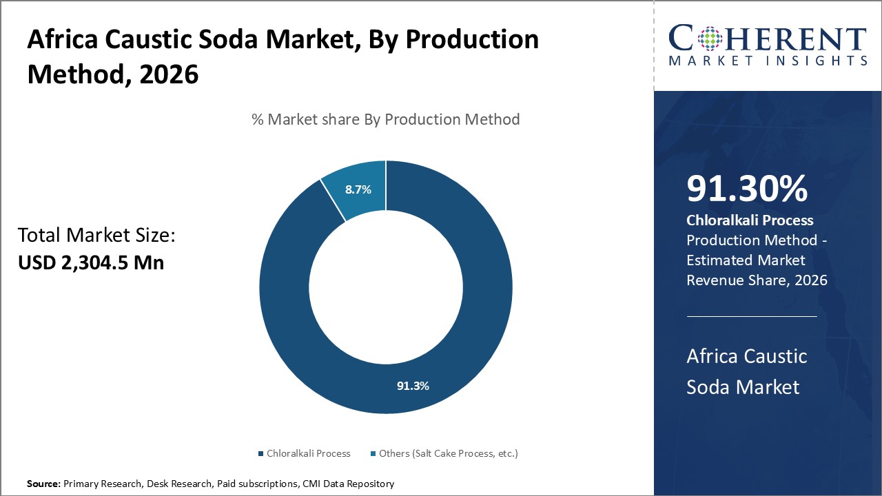 Africa Caustic Soda Market, By Production Method