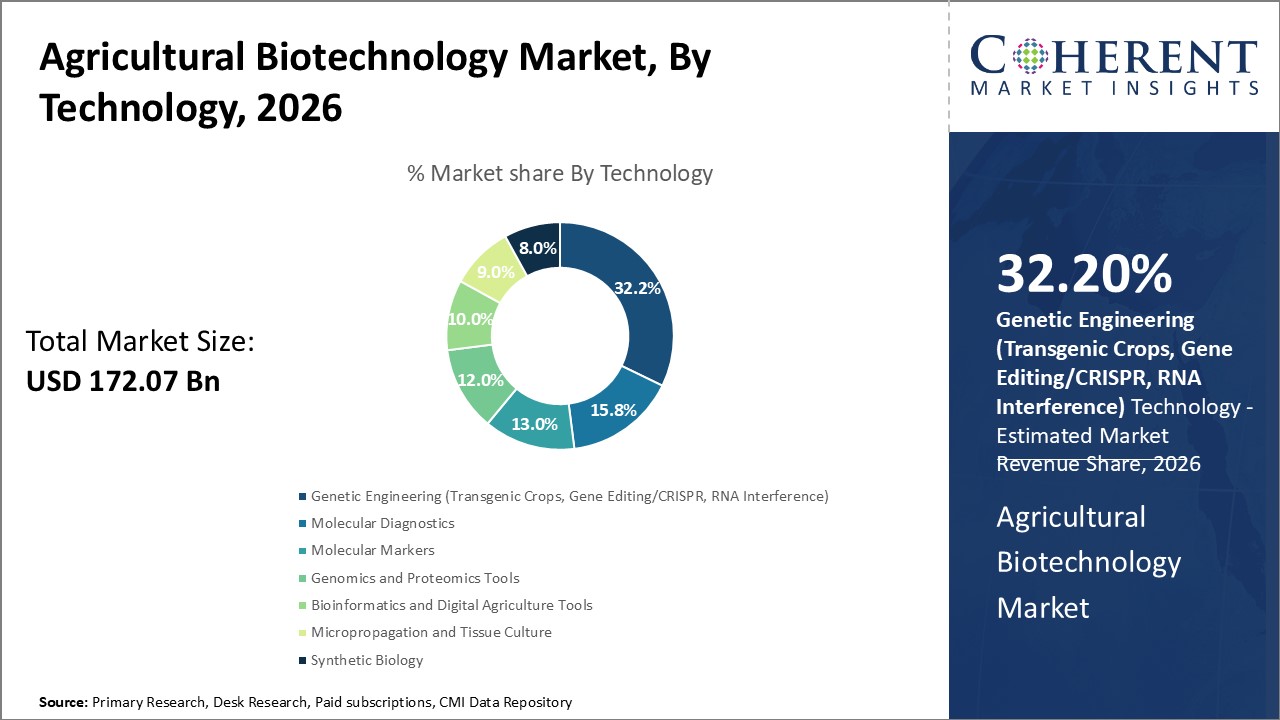 Agricultural Biotechnology Market, By Technology