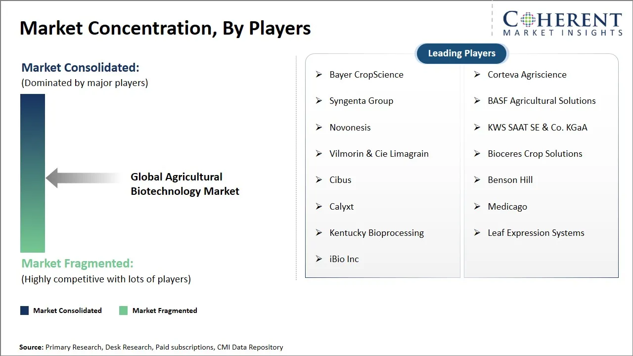  Agricultural Biotechnology Market Concentration By Players