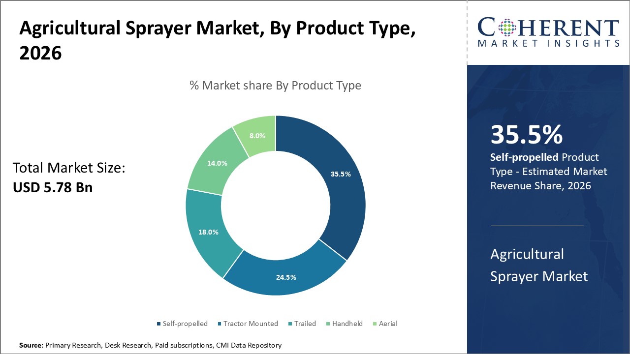 Agricultural Sprayer Market by Product Type