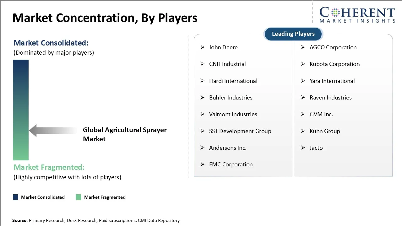 Agricultural Sprayer Market Concentration By Players