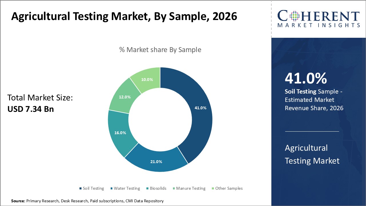 Agricultural Testing Market By Sample