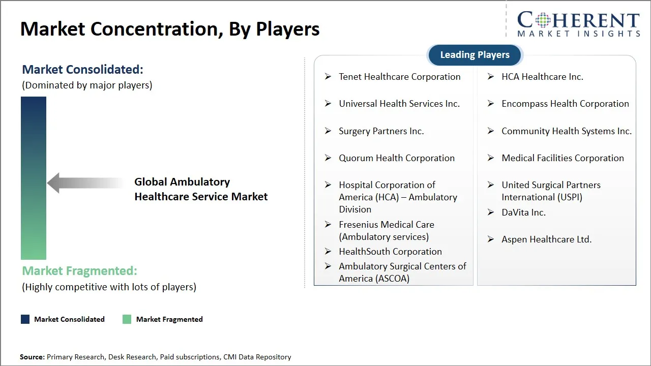 Ambulatory Healthcare Service Market Concentration By Players