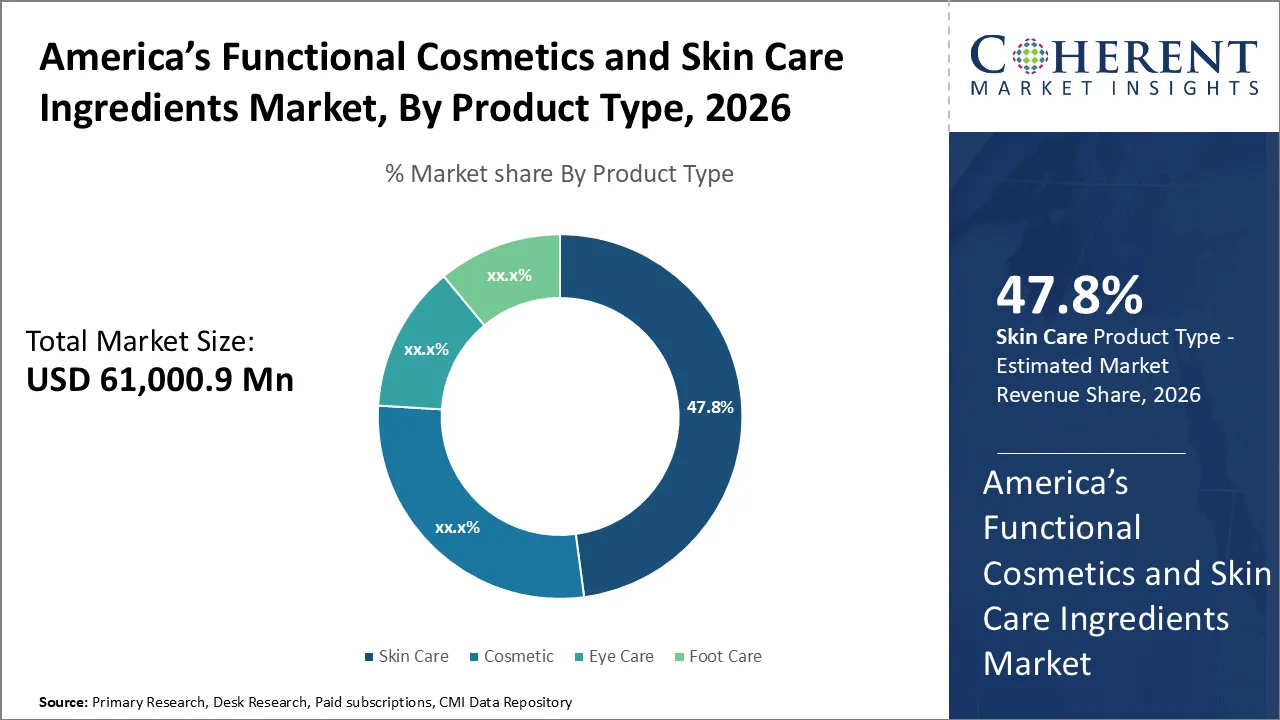America&rsquo;s Functional Cosmetics & Skin Care Ingredients Market By Product Type