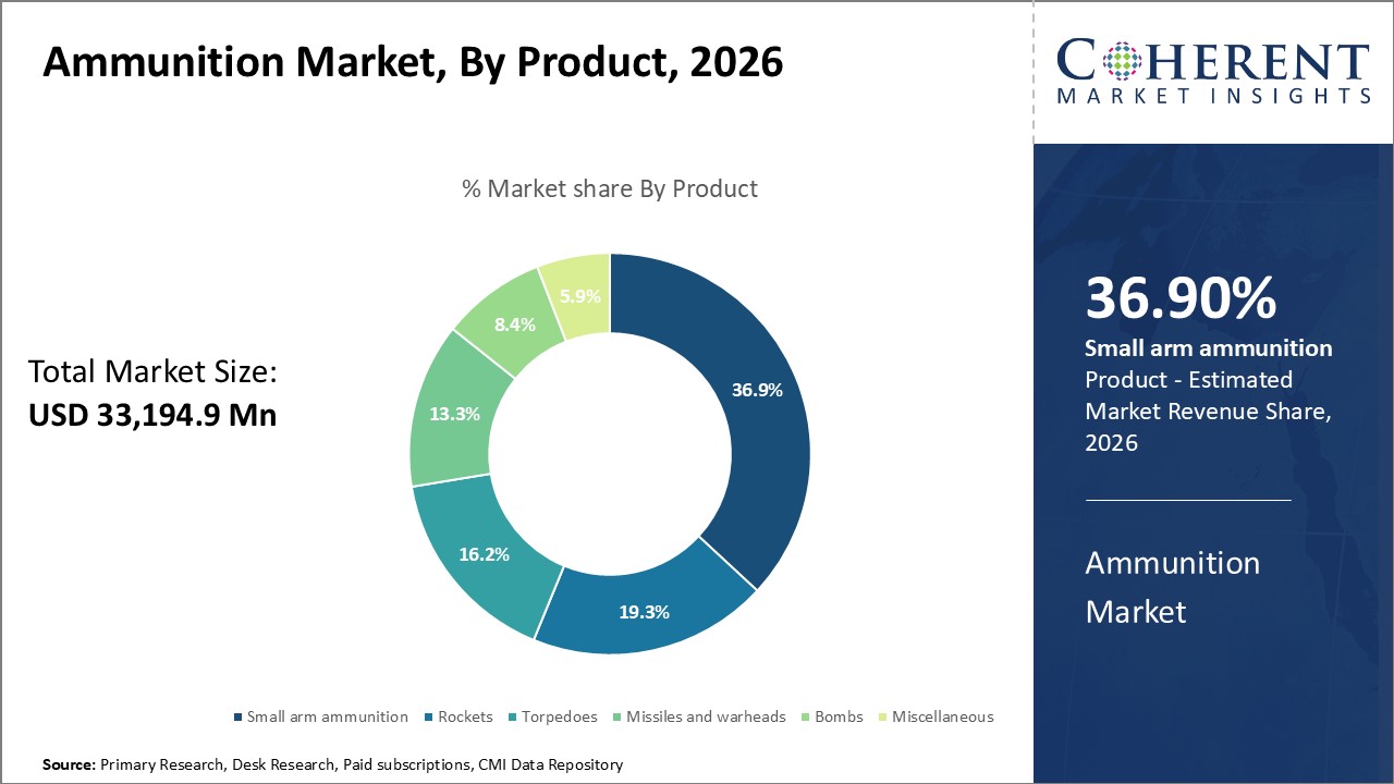 Ammunition Market, By Product