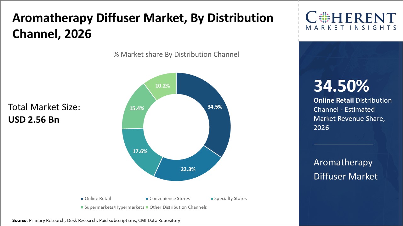 Aromatherapy Diffuser Market, By Distribution Channel
