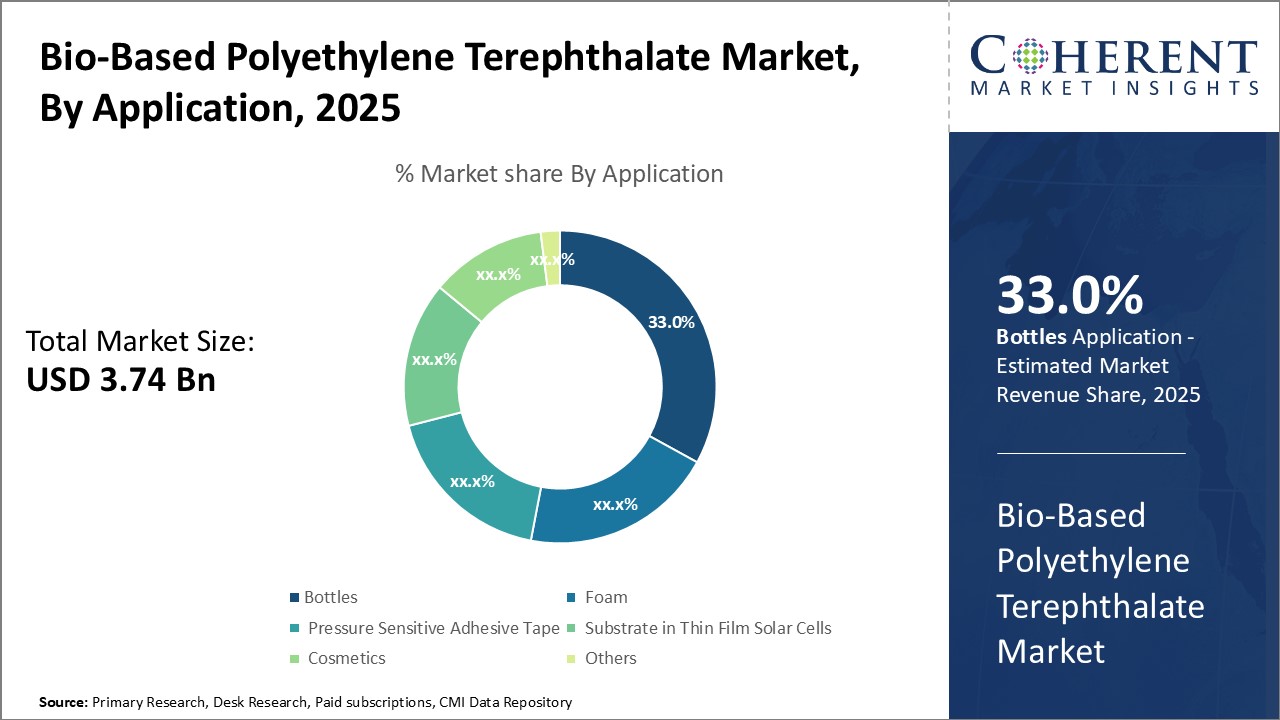 Bio-based Polyethylene Terephthalate Market By Application