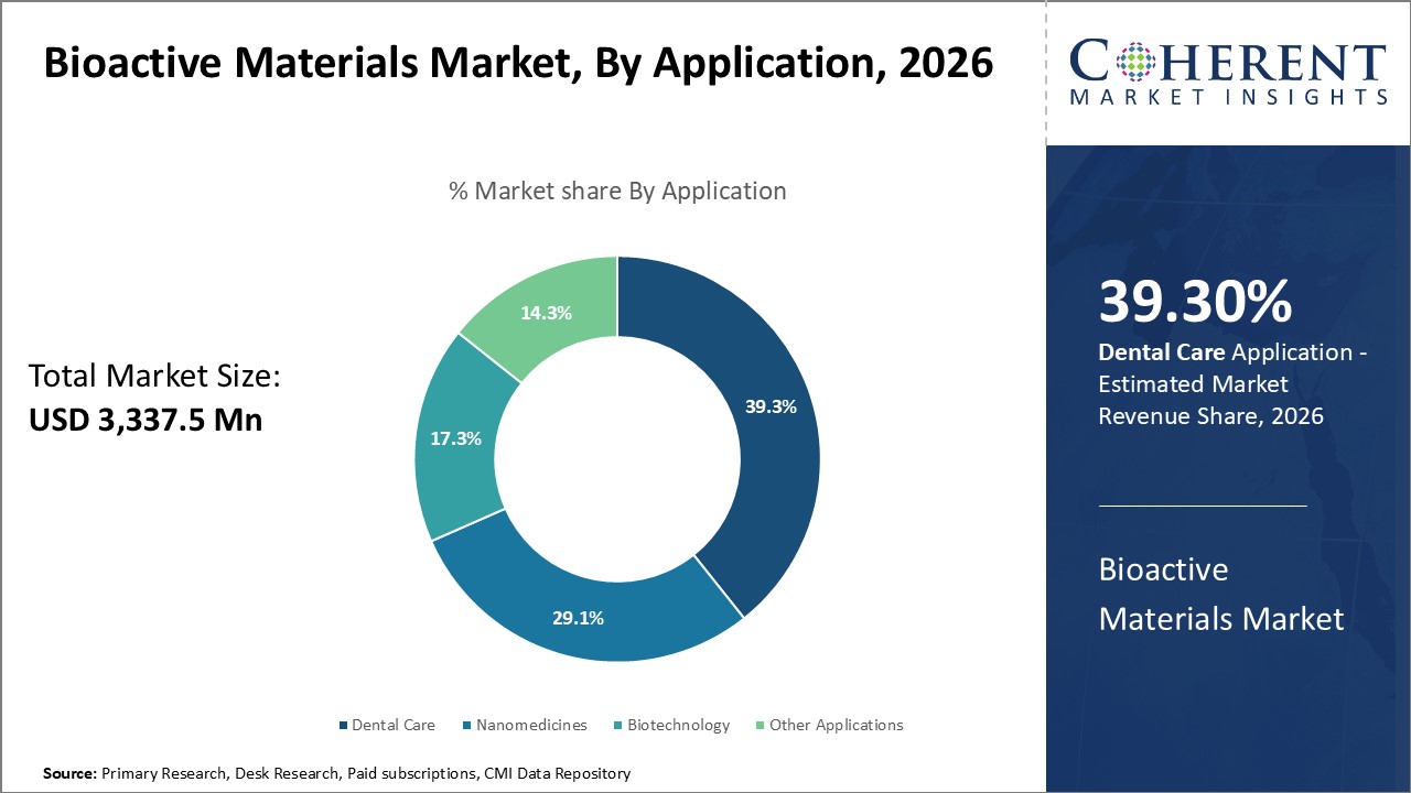 Bioactive Materials Market, By Application