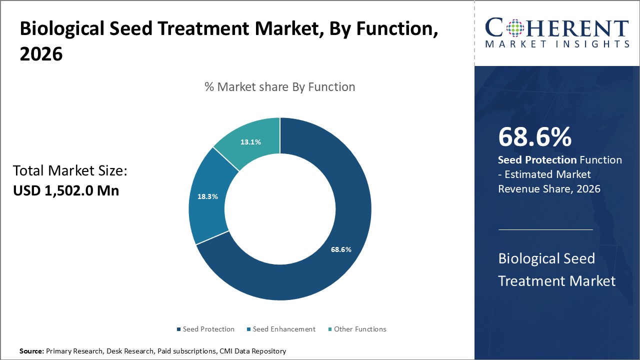 Biological Seed Treatment Market By Function
