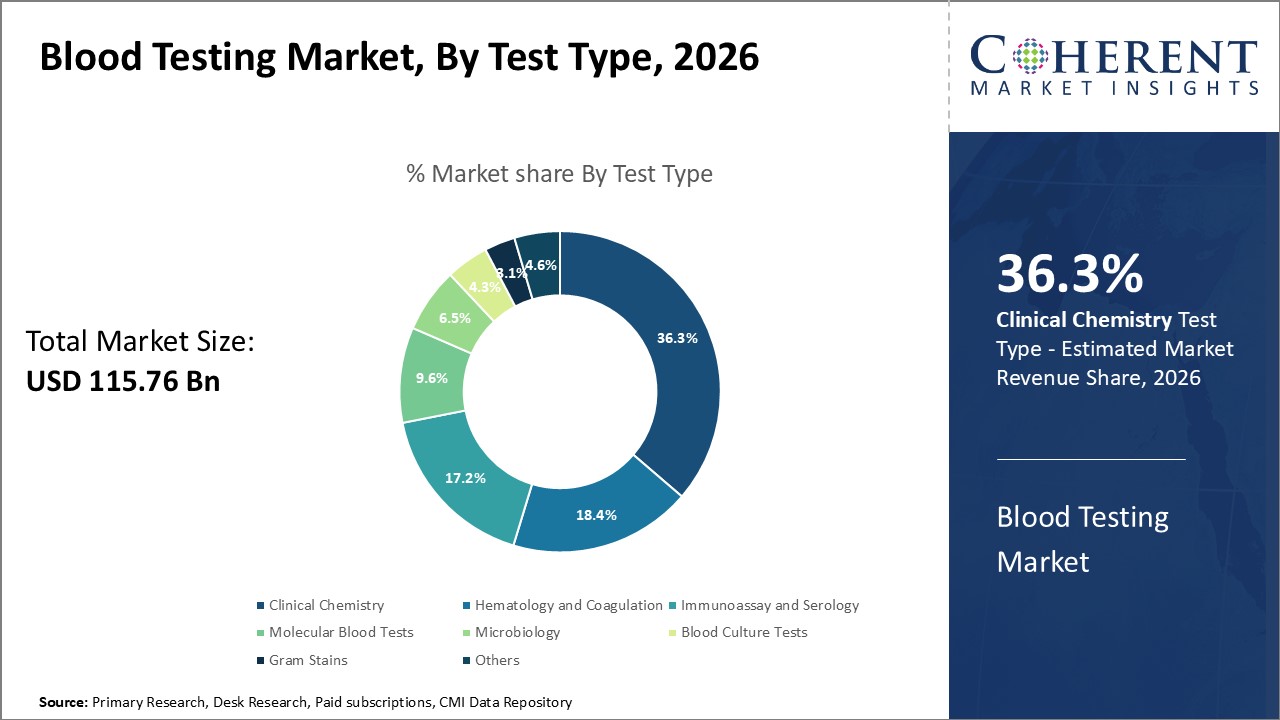 Blood Testing Market by Test Type