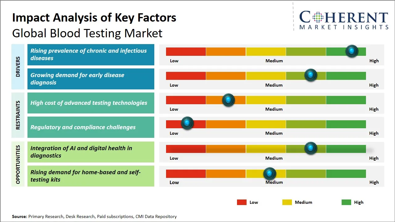 Blood Testing Market Key Factors