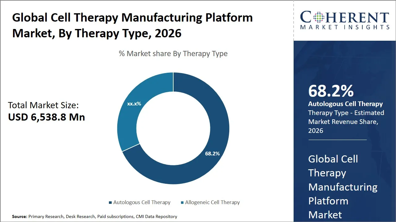 Cell Therapy Manufacturing Platform Market By Therapy Type