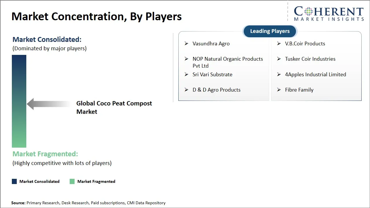 Coco Peat Compost Market Concentration By Players