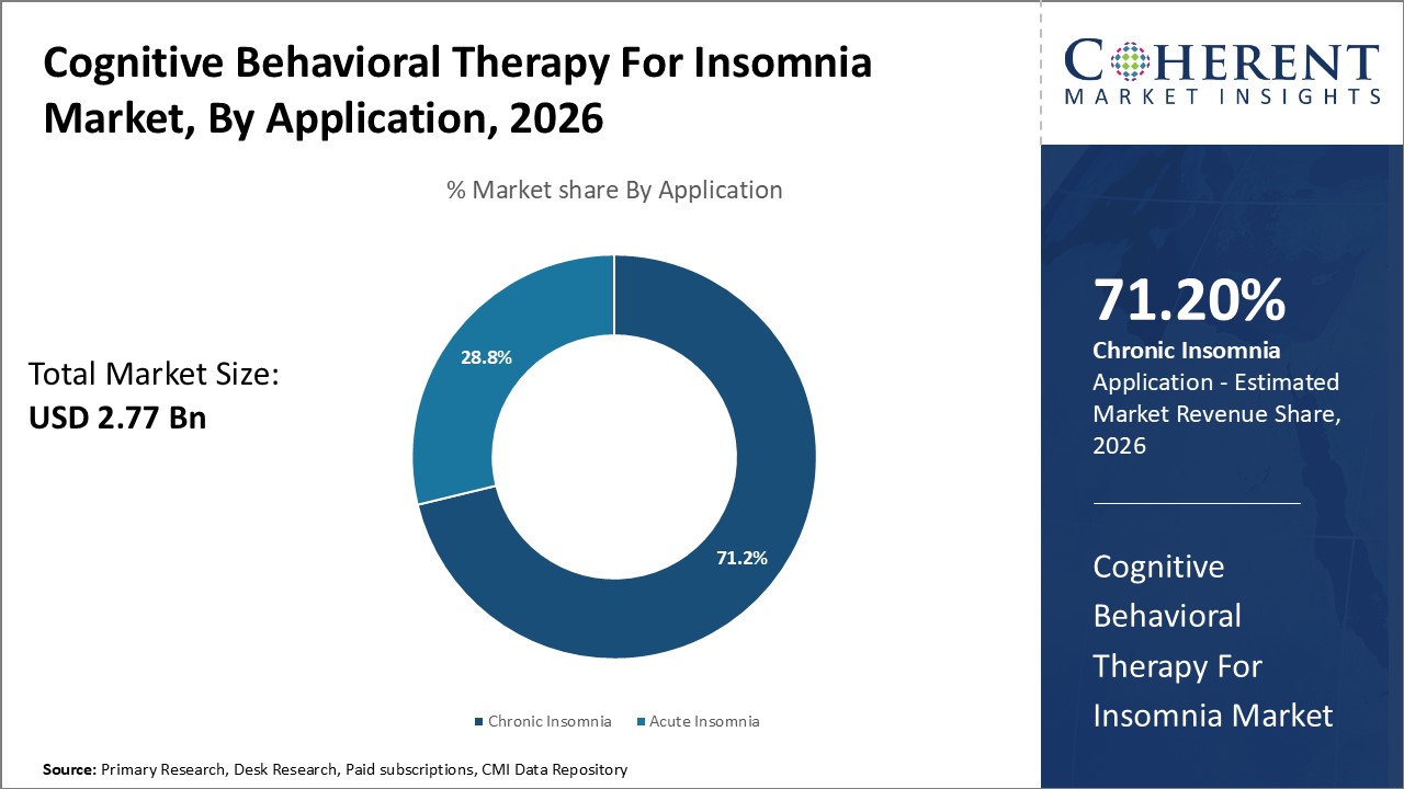 Cognitive Behavioral Therapy For Insomnia Market, By Application