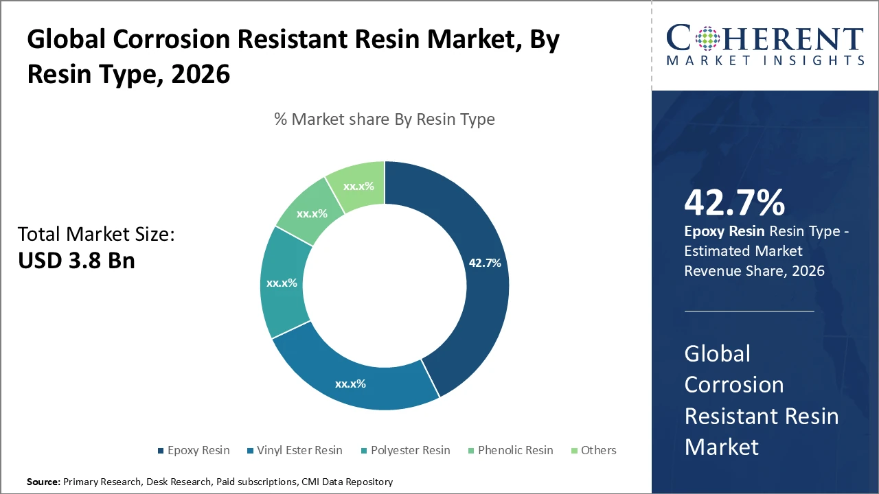 corrosion resistant resin market_fig1