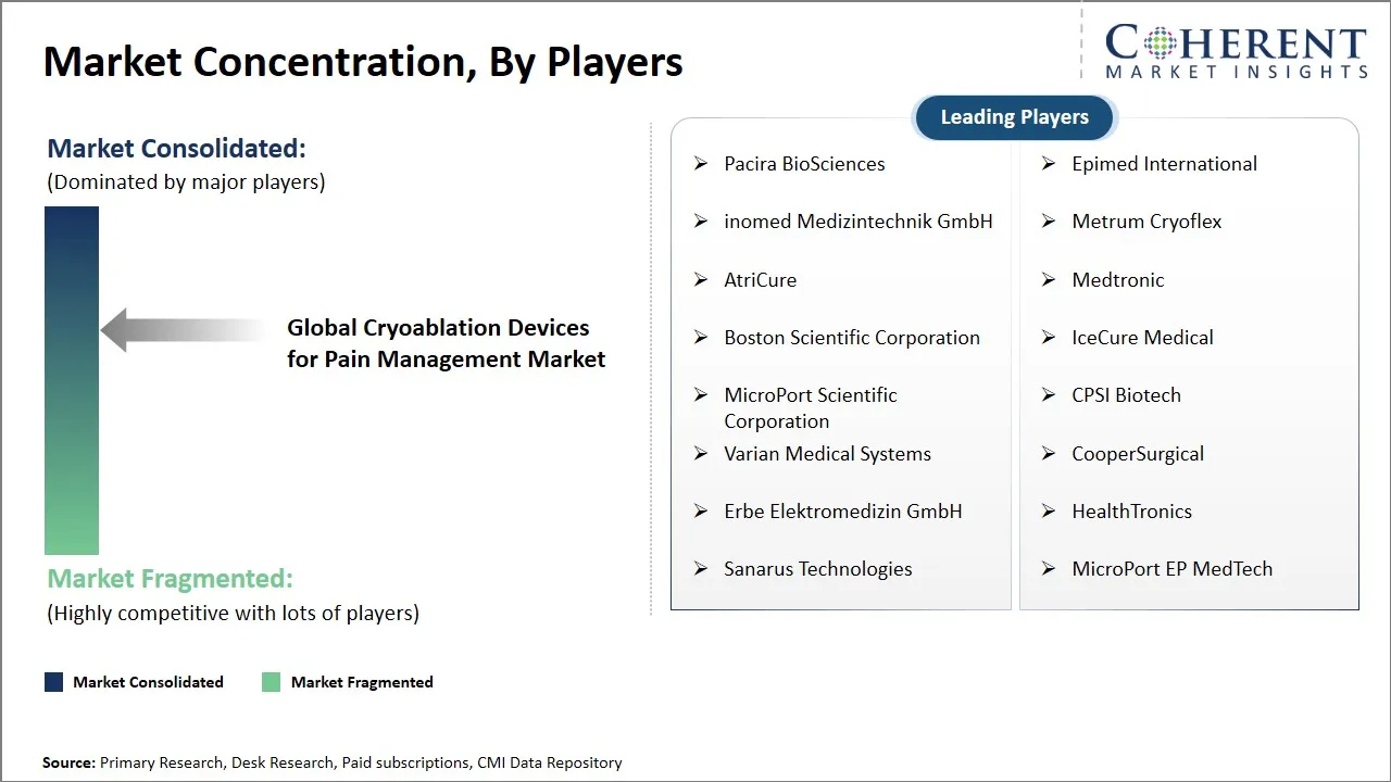 Cryoablation Devices for Pain Management Market Concentration By Players