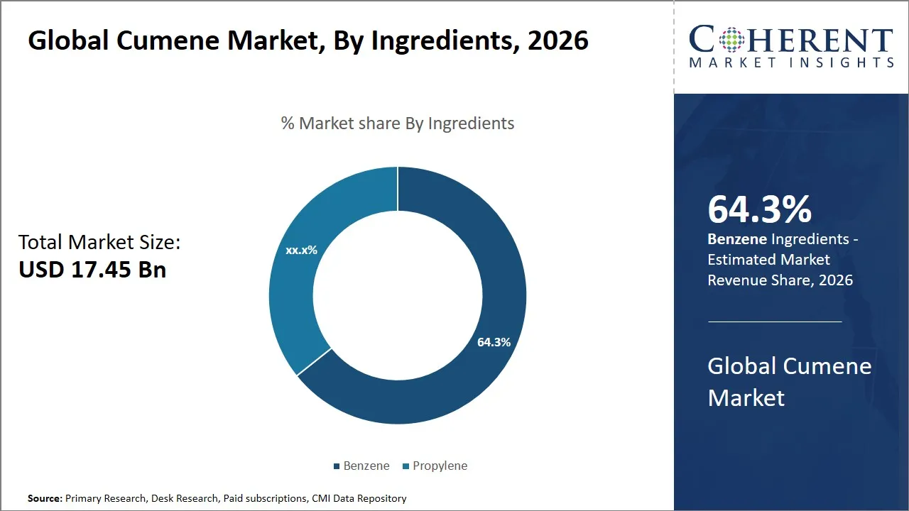 Cumene Market By Ingredients