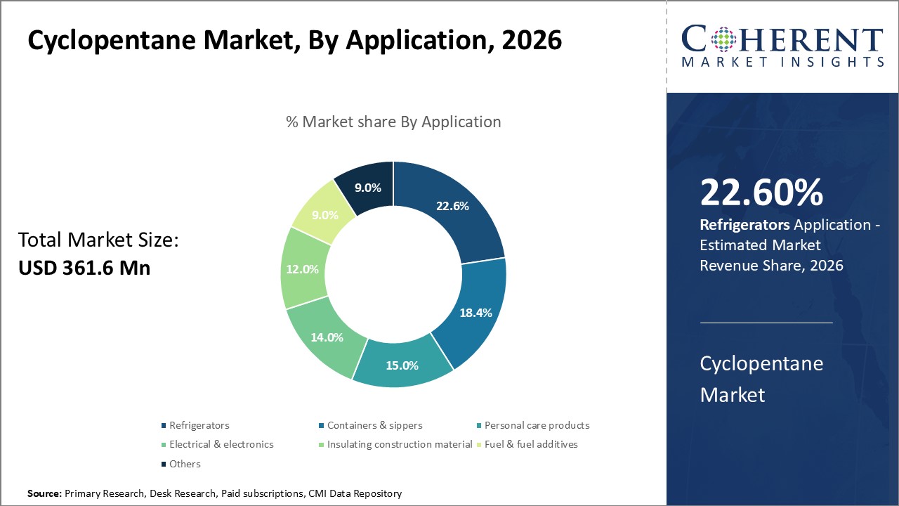 Cyclopentane Market, By Application