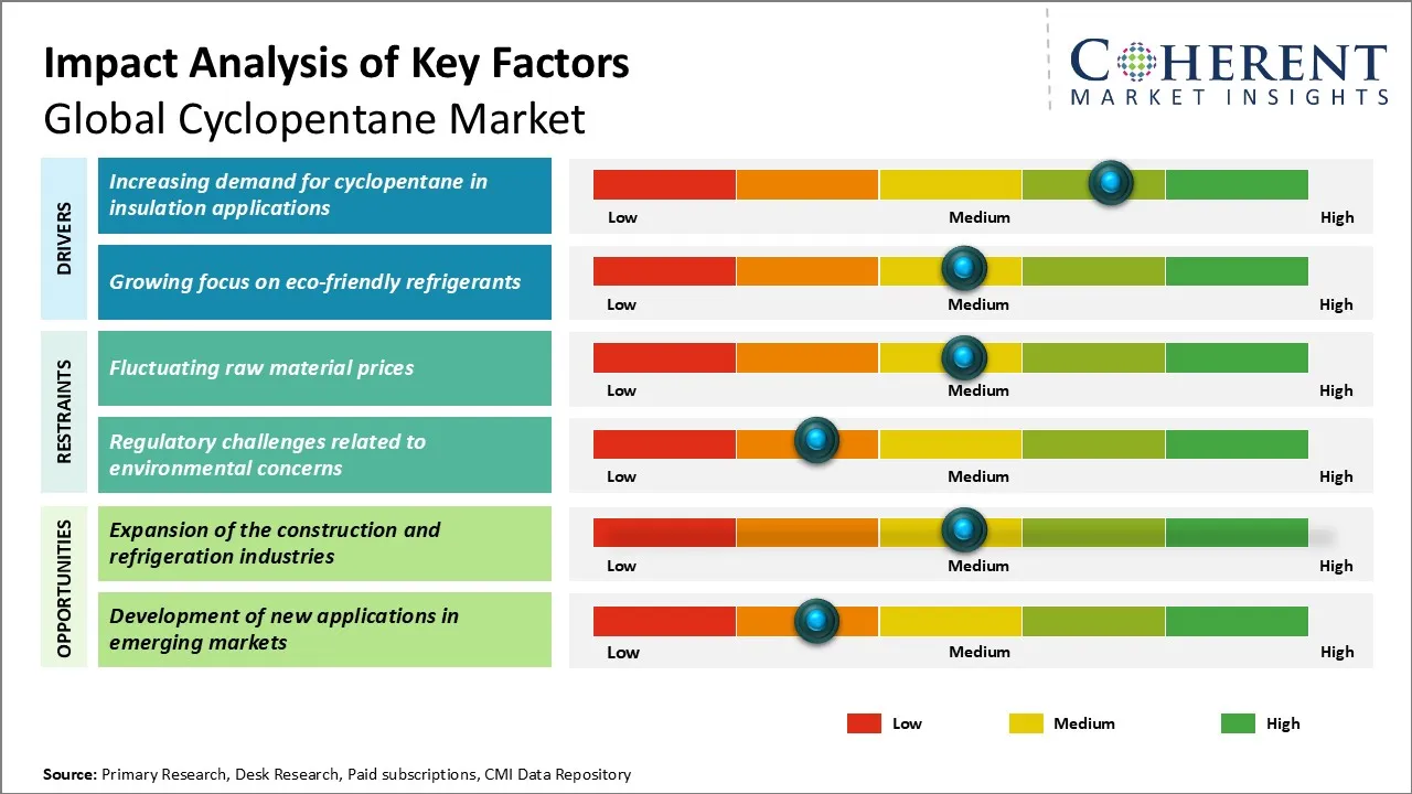 Cyclopentane Market Key Factors