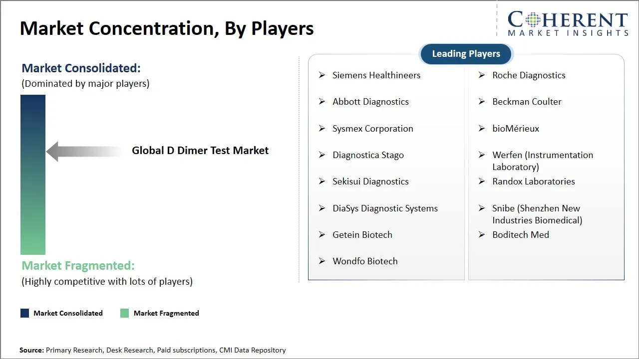 D Dimer Test Market Concentration By Players