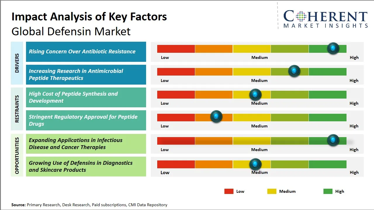 Defensin Market Key Factors