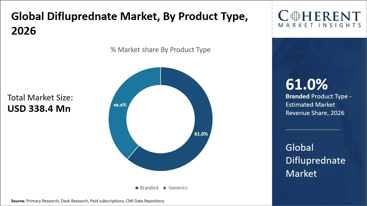 Difluprednate Market By Product Type
