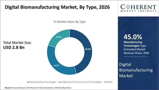 Digital Biomanufacturing Market By Type