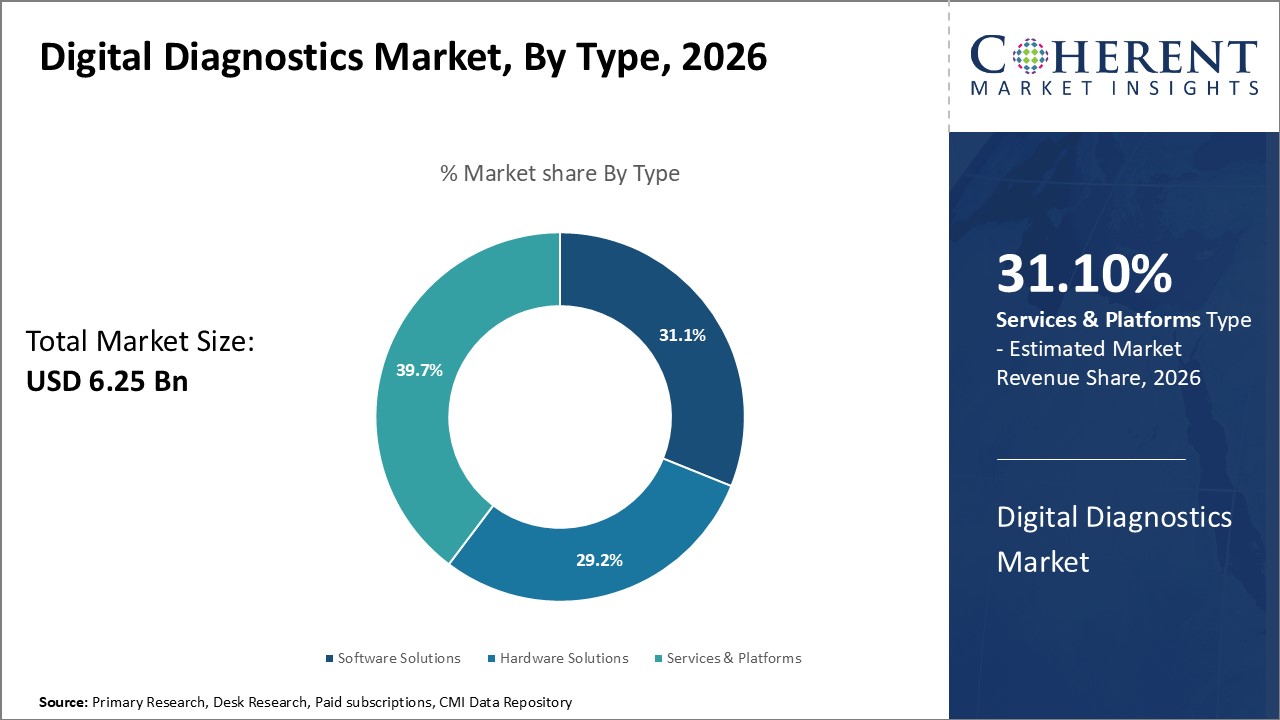 Digital Diagnostics Market, By Type