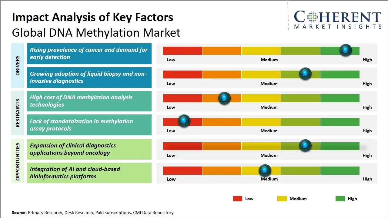 DNA Methylation Market Key Factors