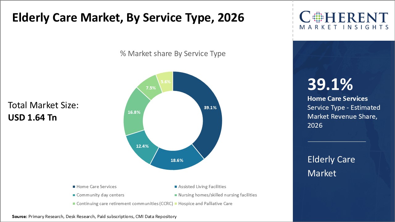 Elderly Care Market By Service Type 