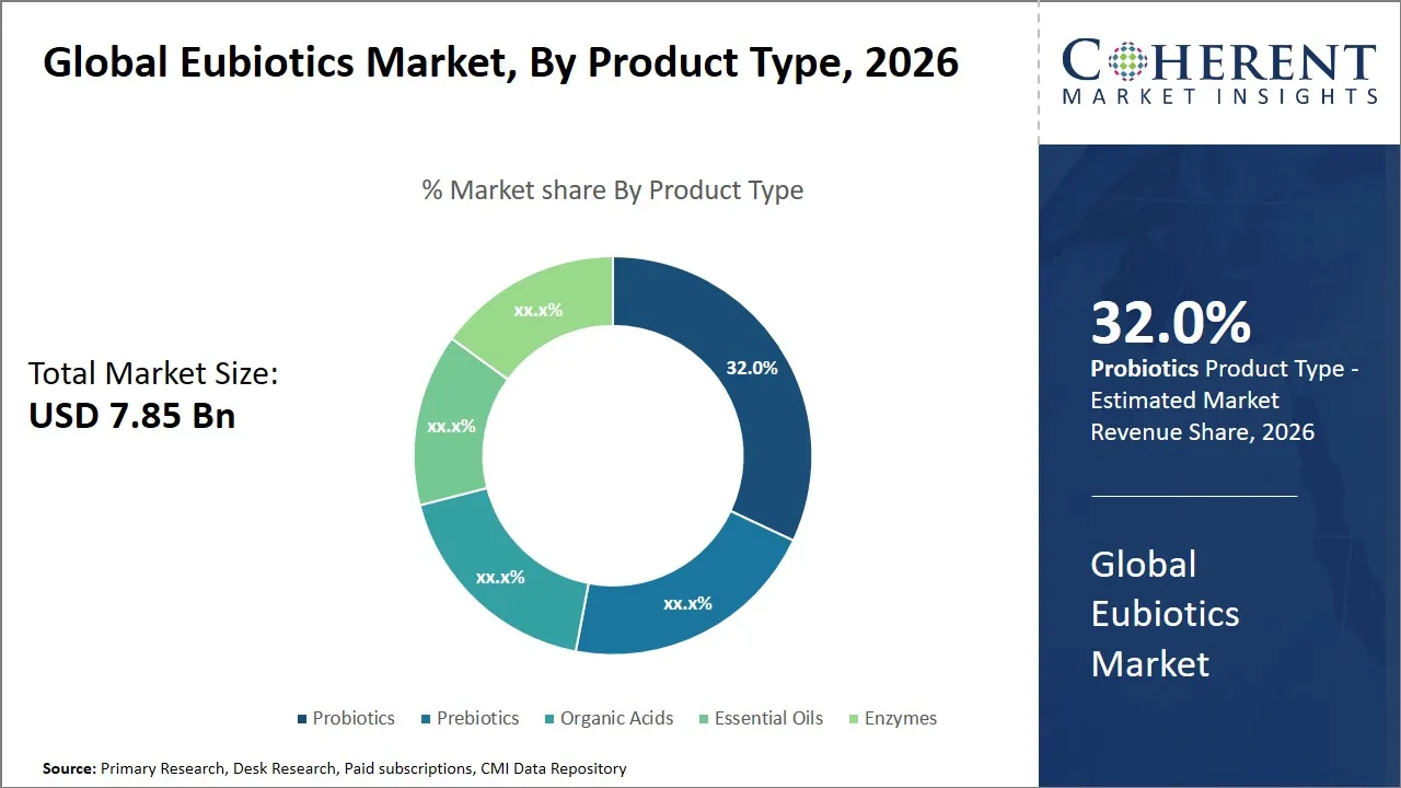 Eubiotics Market By Product Type