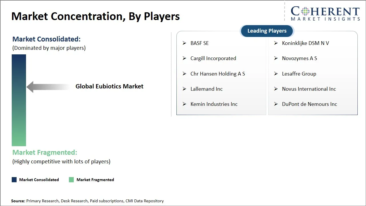 Eubiotics Market Concentration By Players