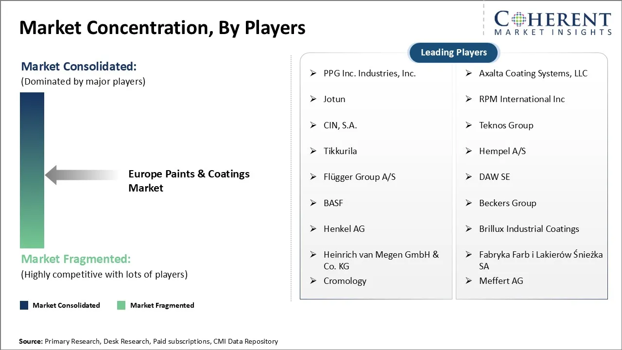 Europe Paints & Coatings Market Concentration By Players