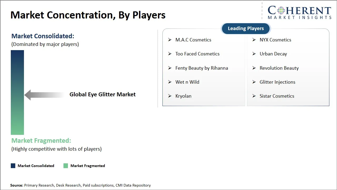 Eye Glitter Market Concentration By Players