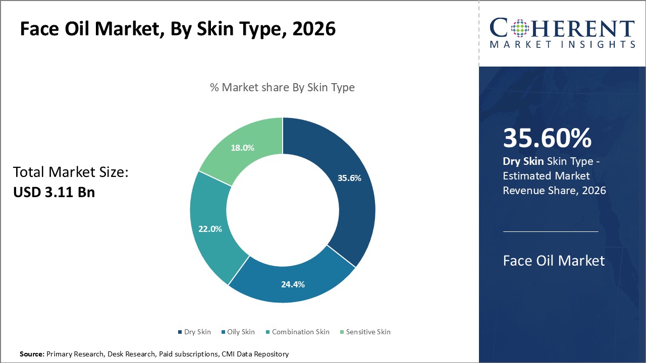 Face Oil Market, By Skin Type