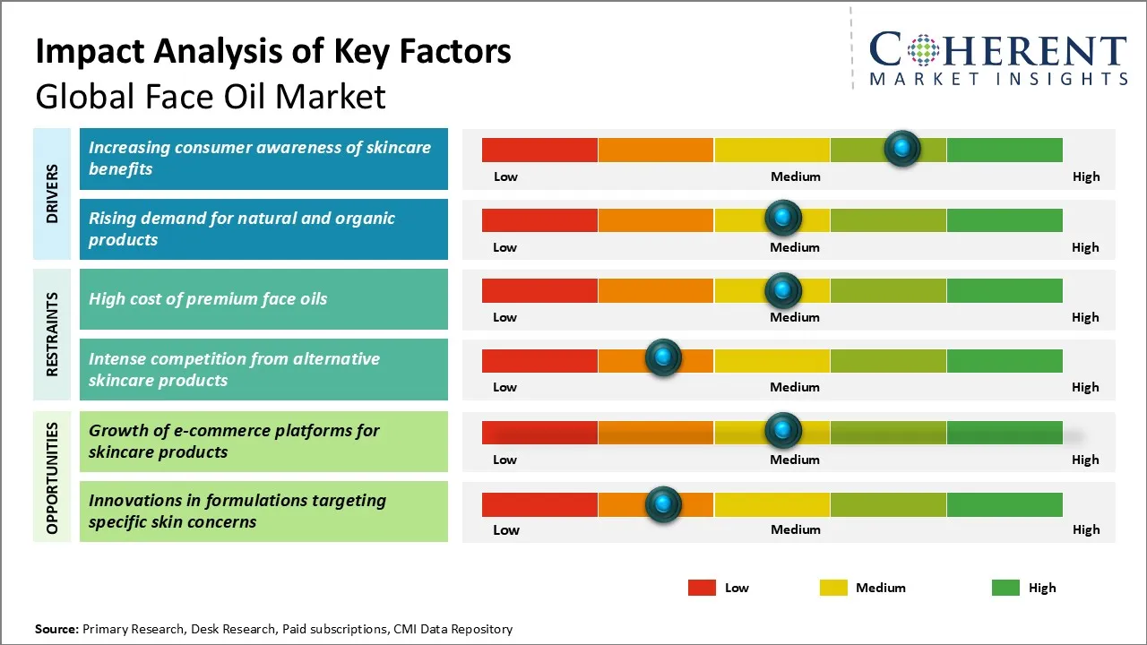 Face Oil Market Key Factors