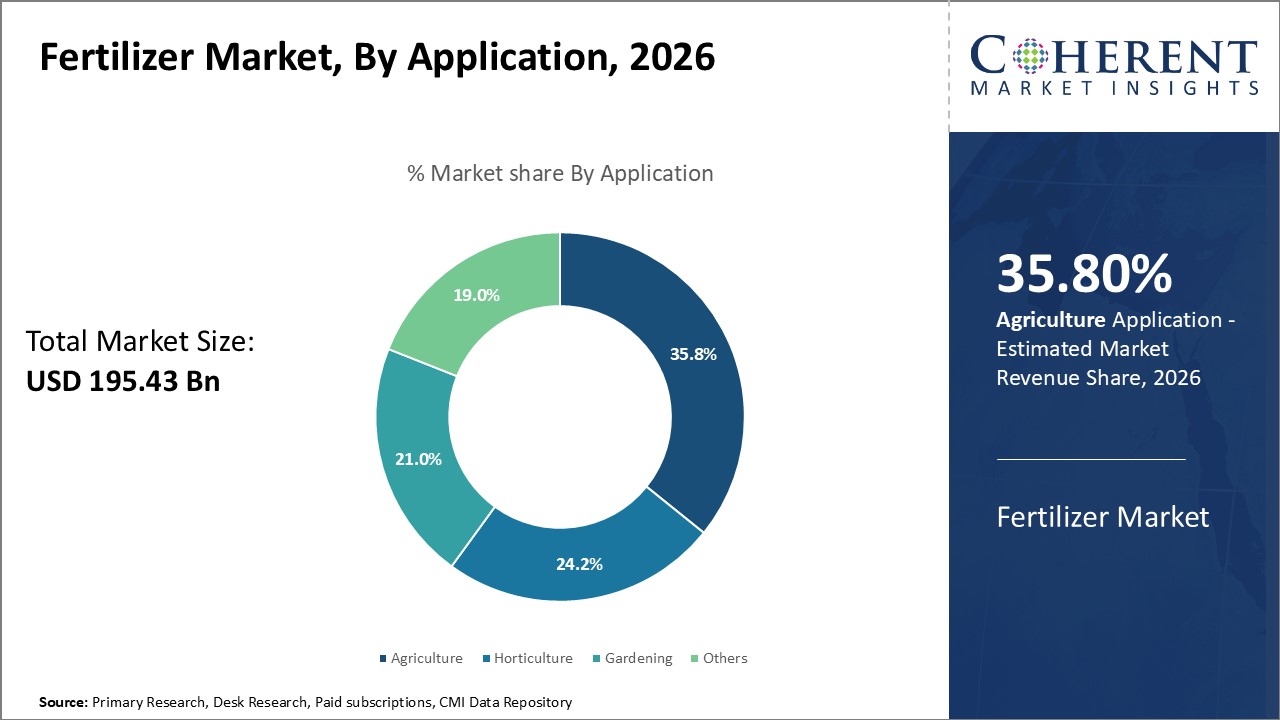 Fertilizer Market, By Application
