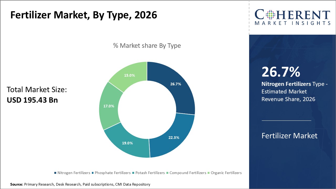 Fertilizer Market By Type