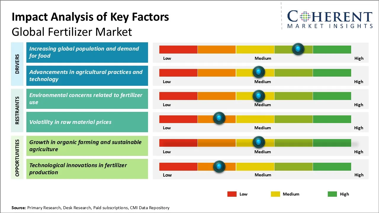 Fertilizer Market Key Factors
