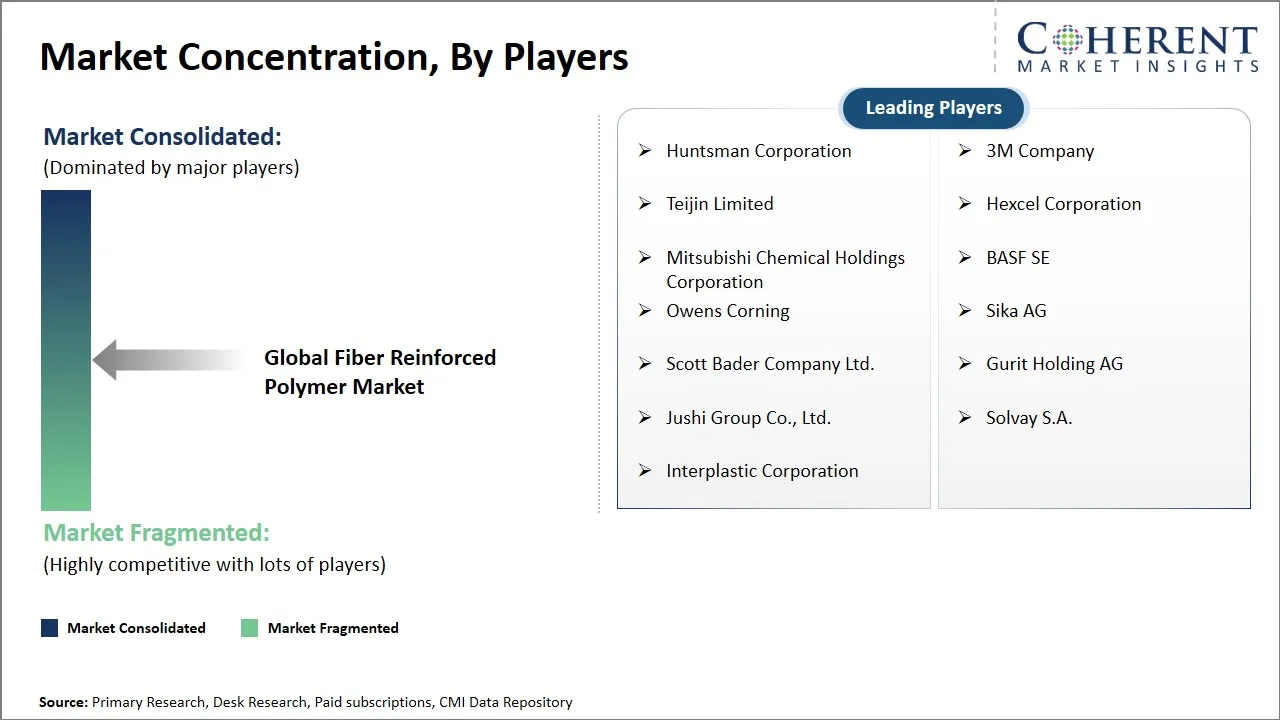 Fiber Reinforced Polymer Market Concentration By Players