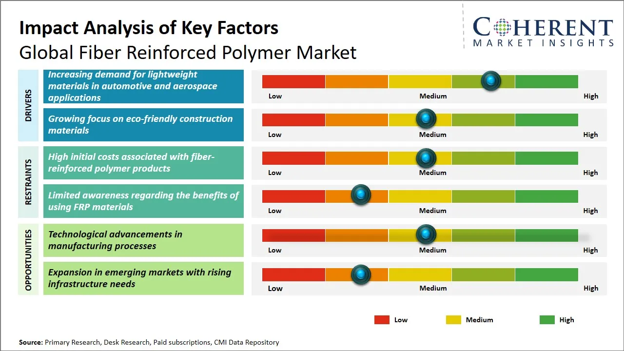 Fiber Reinforced Polymer Market Key Factors
