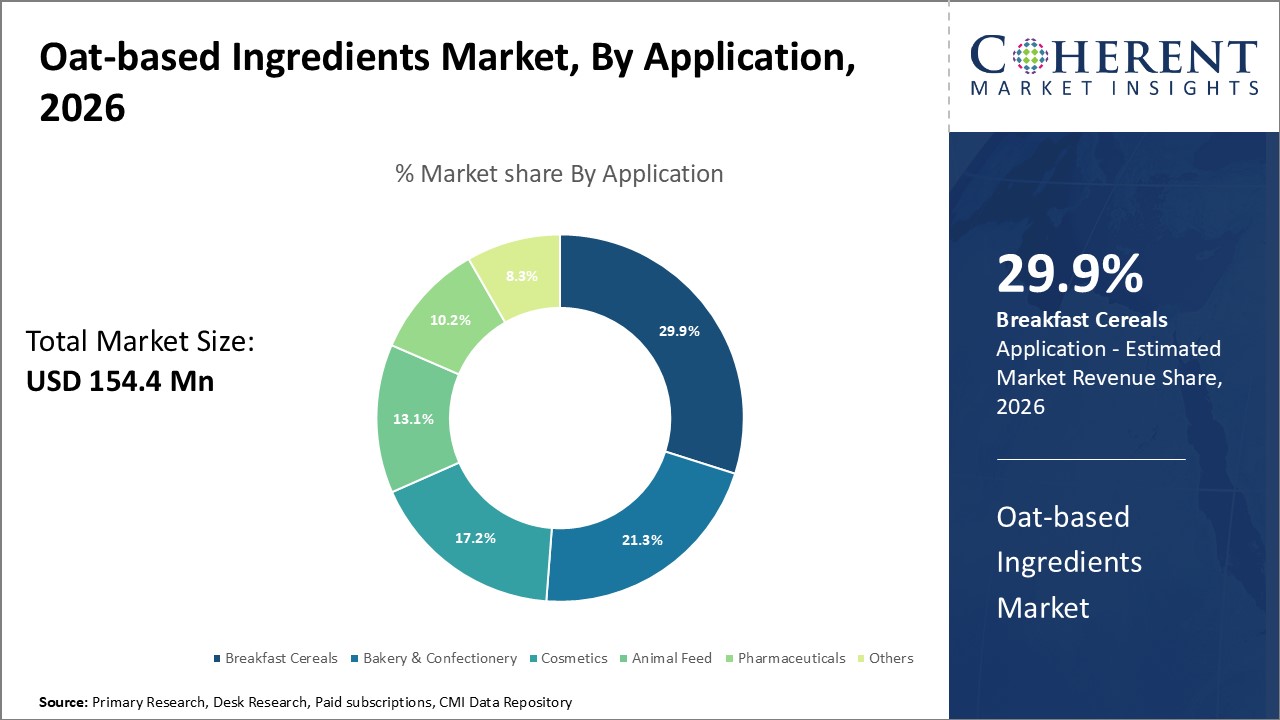 Oat-based Ingredients Market By Application