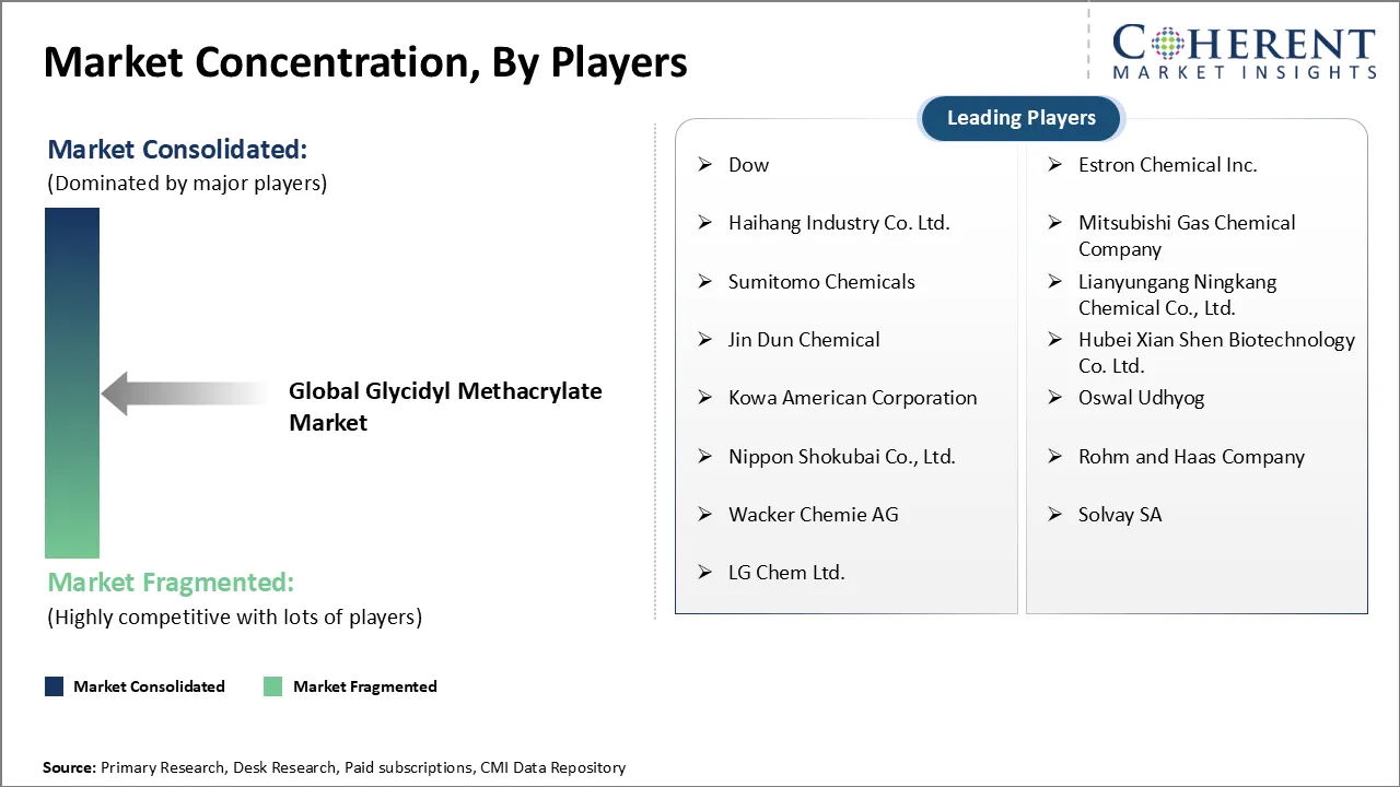 Glycidyl Methacrylate Market Concentration By Players