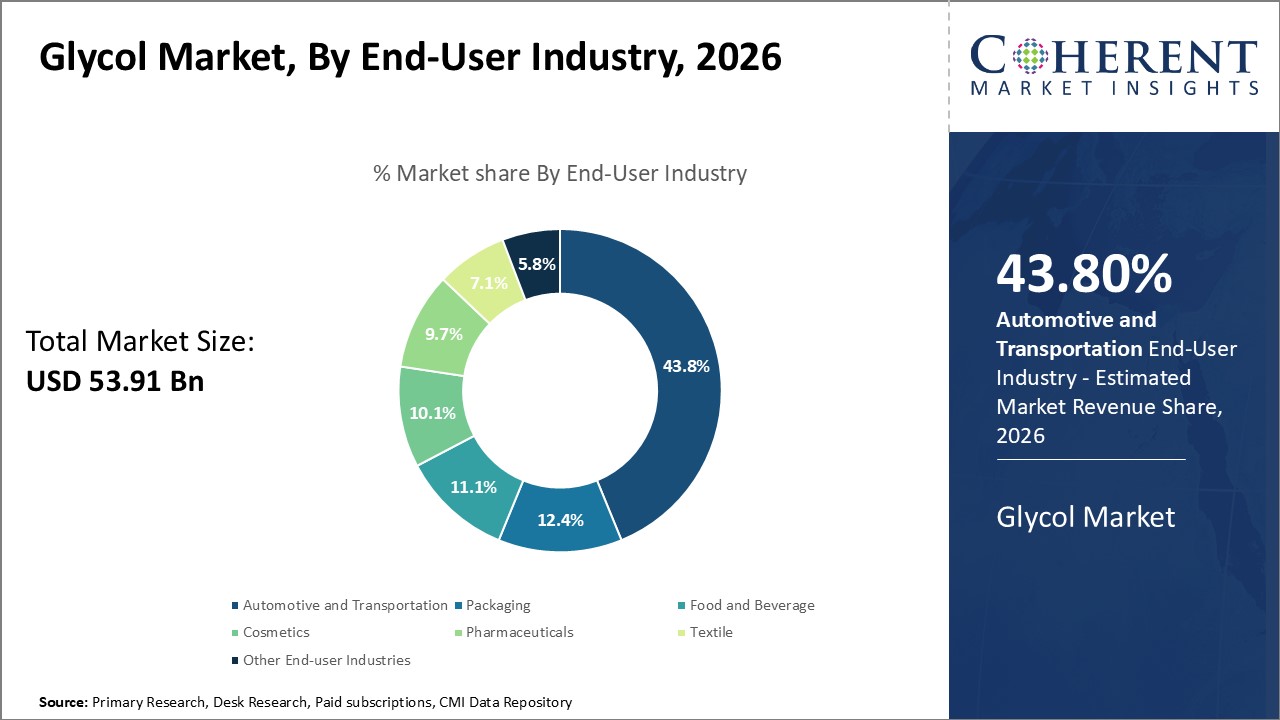 Glycol Market, By End-User Industry