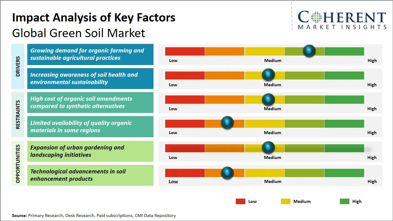 Green Soil Market Key Factors