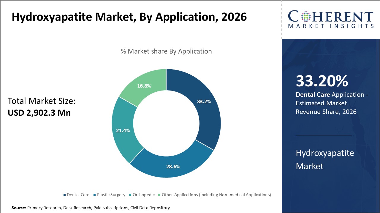 Hydroxyapatite Market, By Application